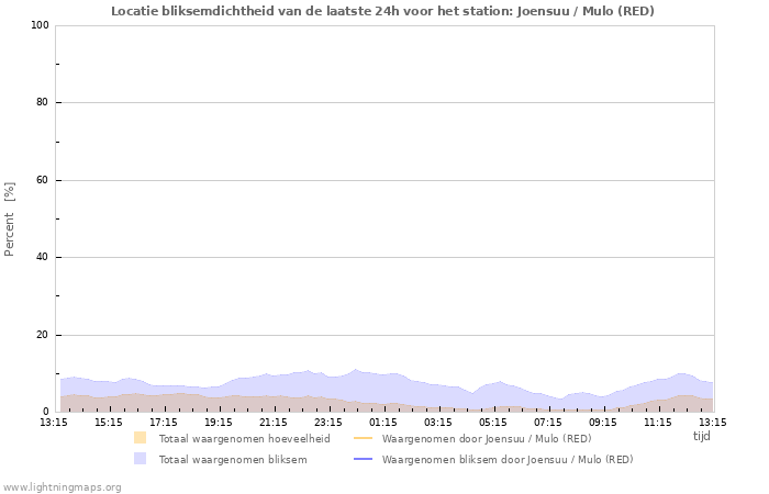 Grafieken: Locatie bliksemdichtheid