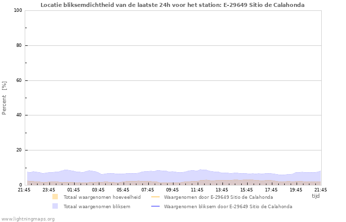 Grafieken: Locatie bliksemdichtheid