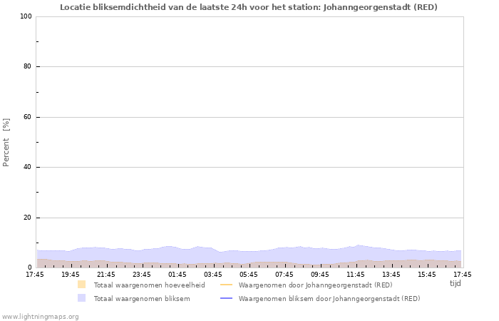 Grafieken: Locatie bliksemdichtheid