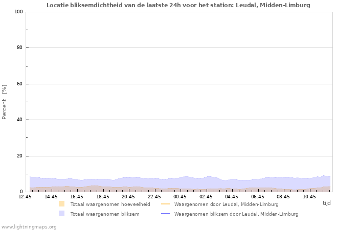 Grafieken: Locatie bliksemdichtheid