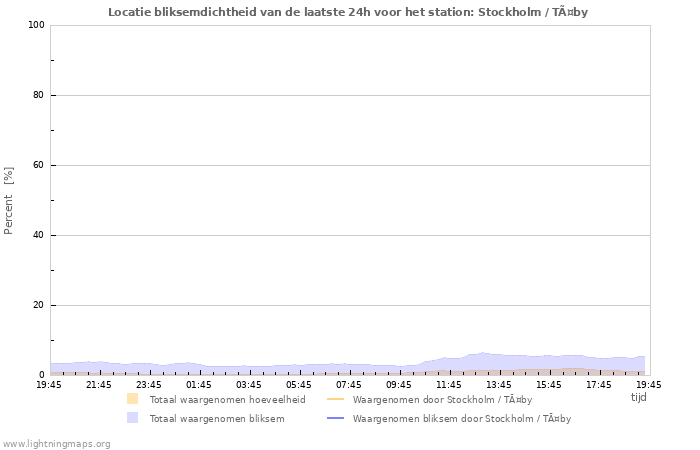 Grafieken: Locatie bliksemdichtheid