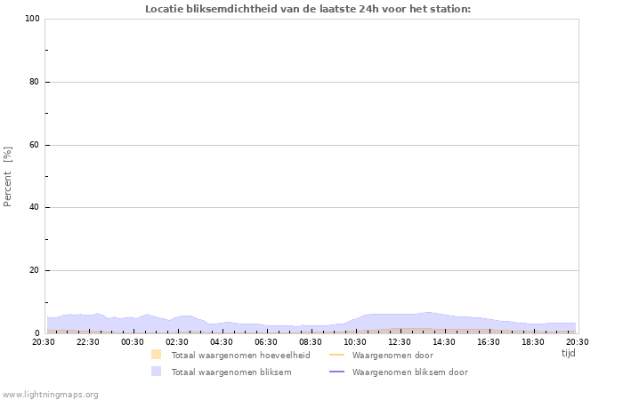 Grafieken: Locatie bliksemdichtheid