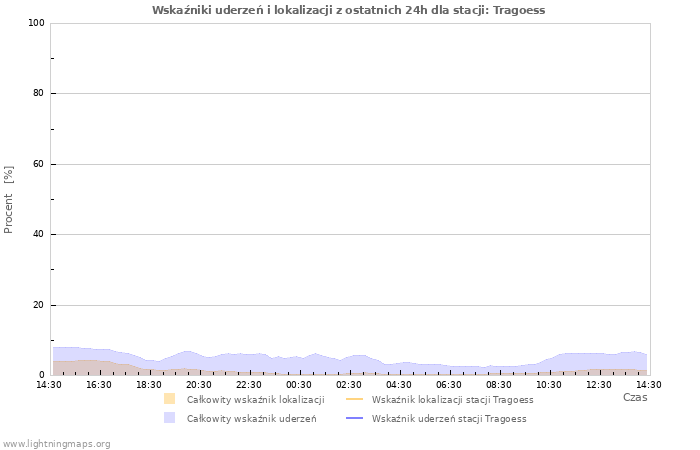 Wykresy: Wskaźniki uderzeń i lokalizacji