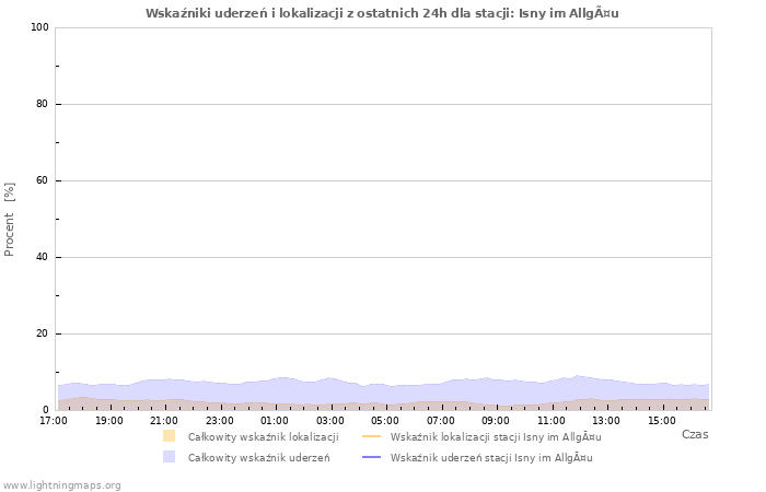 Wykresy: Wskaźniki uderzeń i lokalizacji