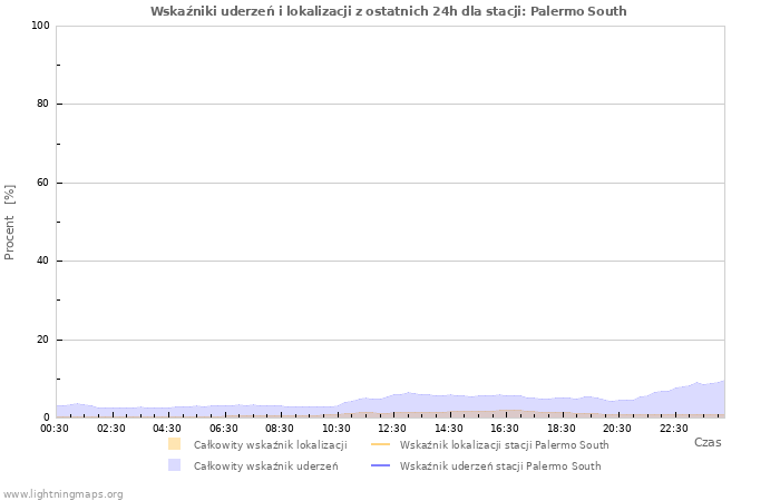 Wykresy: Wskaźniki uderzeń i lokalizacji