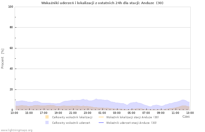 Wykresy: Wskaźniki uderzeń i lokalizacji