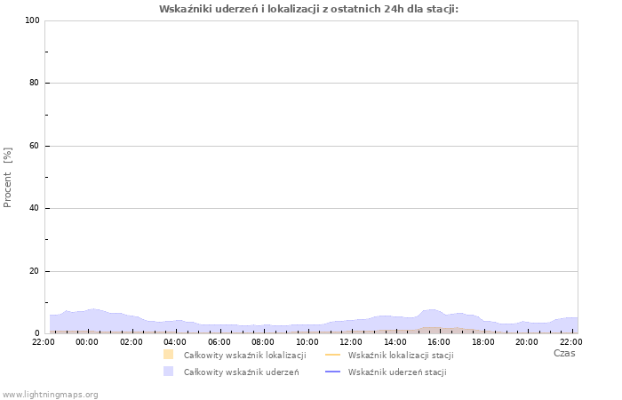 Wykresy: Wskaźniki uderzeń i lokalizacji