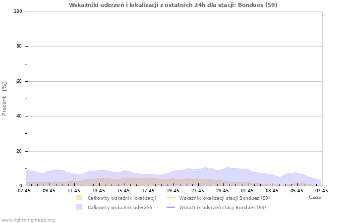 Wykresy: Wskaźniki uderzeń i lokalizacji