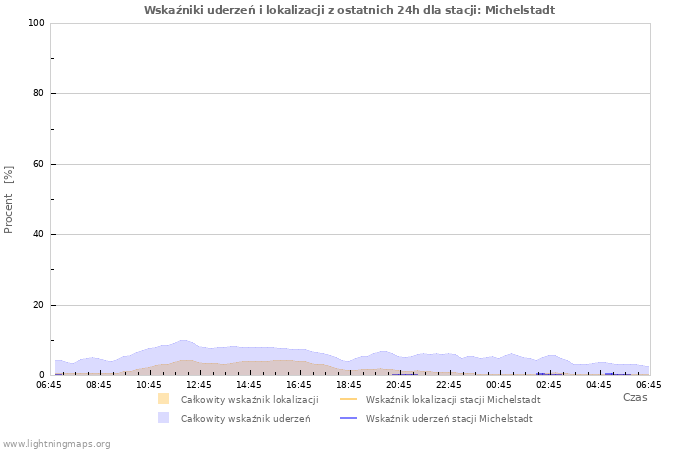 Wykresy: Wskaźniki uderzeń i lokalizacji