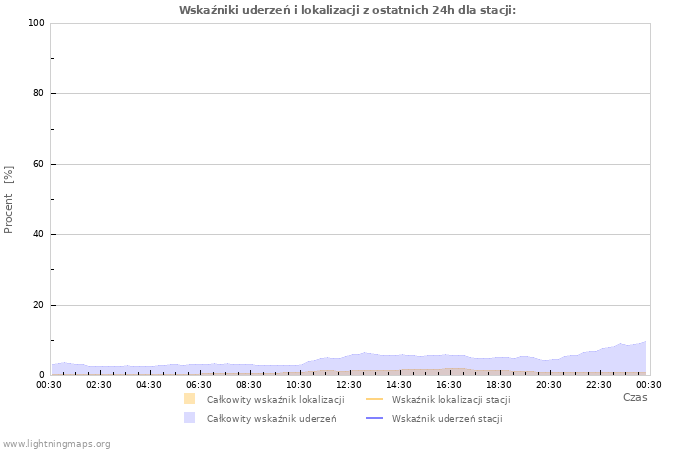 Wykresy: Wskaźniki uderzeń i lokalizacji