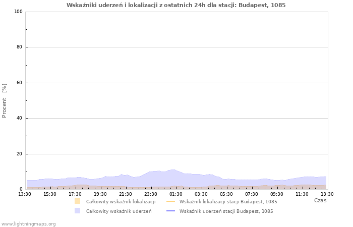 Wykresy: Wskaźniki uderzeń i lokalizacji