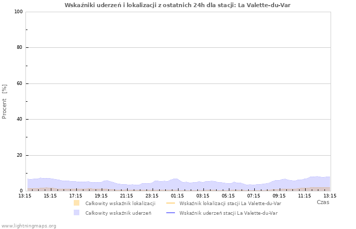 Wykresy: Wskaźniki uderzeń i lokalizacji