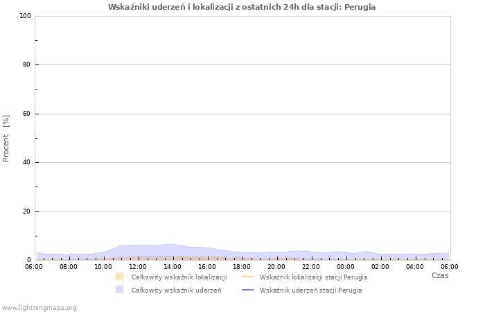 Wykresy: Wskaźniki uderzeń i lokalizacji