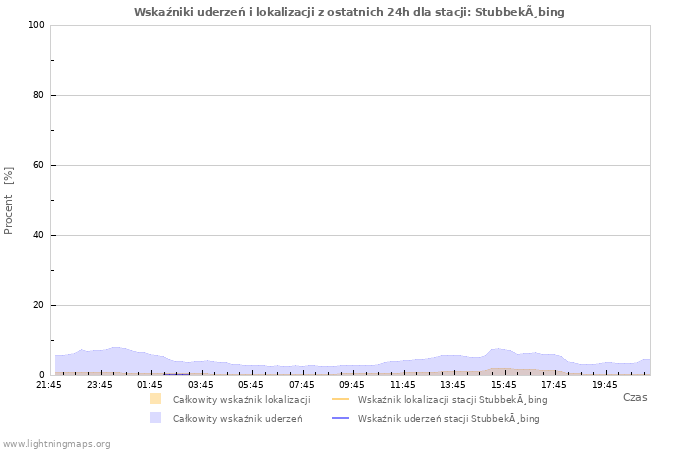 Wykresy: Wskaźniki uderzeń i lokalizacji