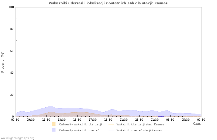 Wykresy: Wskaźniki uderzeń i lokalizacji