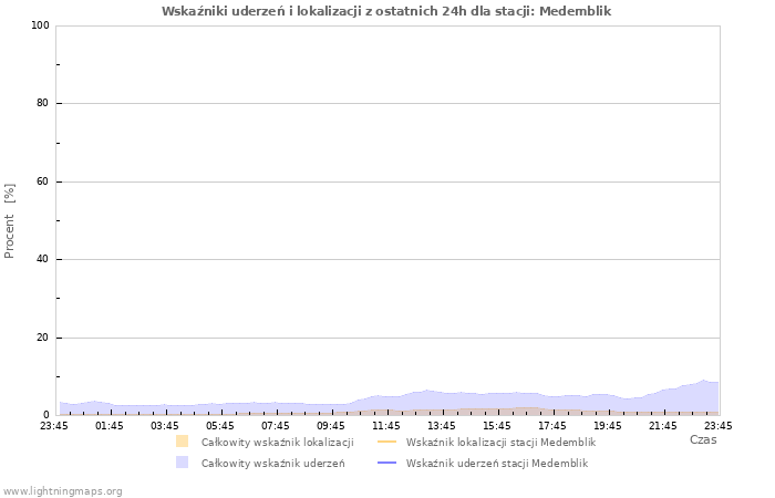 Wykresy: Wskaźniki uderzeń i lokalizacji