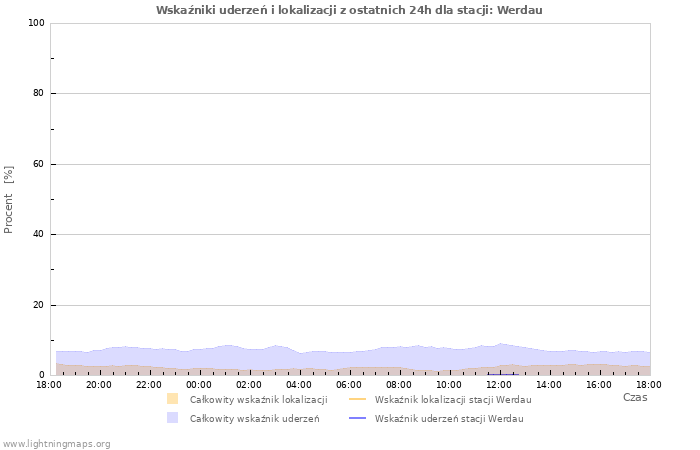 Wykresy: Wskaźniki uderzeń i lokalizacji