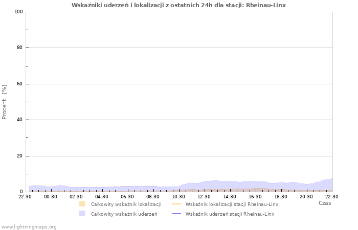 Wykresy: Wskaźniki uderzeń i lokalizacji