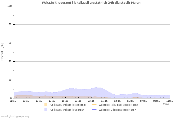 Wykresy: Wskaźniki uderzeń i lokalizacji