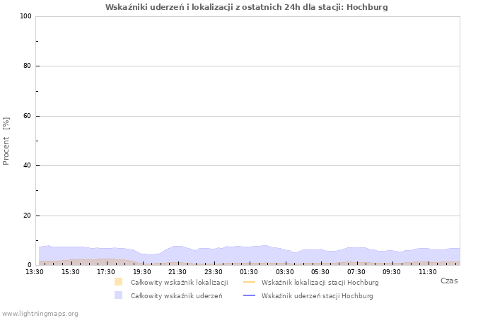 Wykresy: Wskaźniki uderzeń i lokalizacji