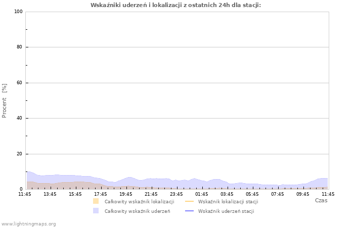 Wykresy: Wskaźniki uderzeń i lokalizacji