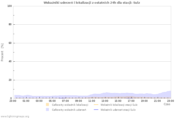 Wykresy: Wskaźniki uderzeń i lokalizacji