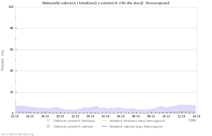 Wykresy: Wskaźniki uderzeń i lokalizacji