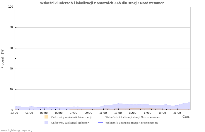 Wykresy: Wskaźniki uderzeń i lokalizacji