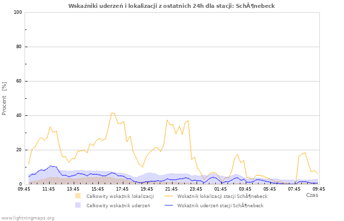 Wykresy: Wskaźniki uderzeń i lokalizacji