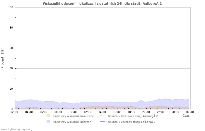 Wykresy: Wskaźniki uderzeń i lokalizacji