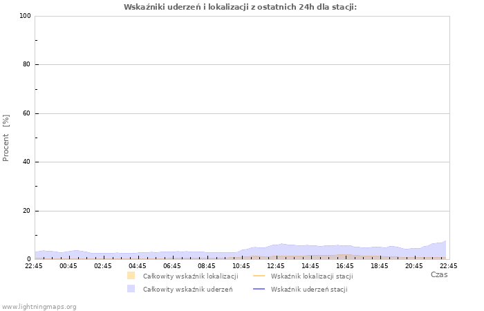 Wykresy: Wskaźniki uderzeń i lokalizacji