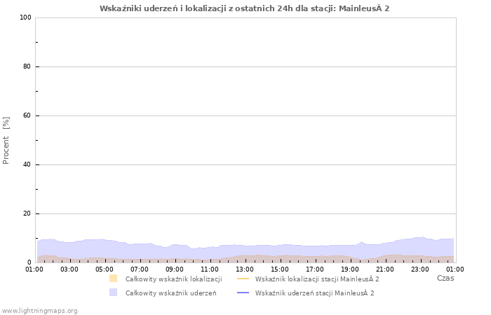 Wykresy: Wskaźniki uderzeń i lokalizacji