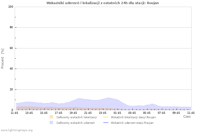 Wykresy: Wskaźniki uderzeń i lokalizacji