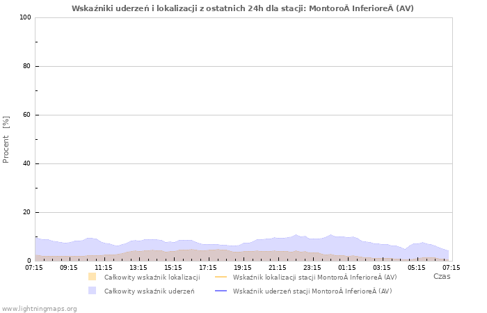 Wykresy: Wskaźniki uderzeń i lokalizacji