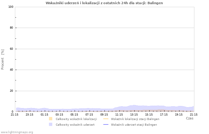 Wykresy: Wskaźniki uderzeń i lokalizacji