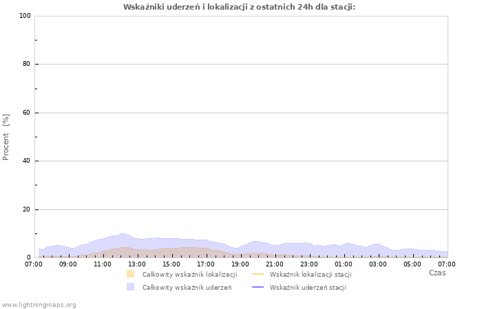 Wykresy: Wskaźniki uderzeń i lokalizacji