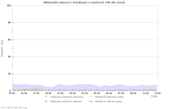 Wykresy: Wskaźniki uderzeń i lokalizacji