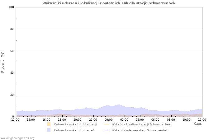 Wykresy: Wskaźniki uderzeń i lokalizacji