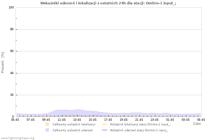 Wykresy: Wskaźniki uderzeń i lokalizacji