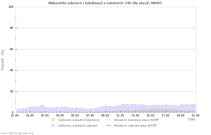 Wykresy: Wskaźniki uderzeń i lokalizacji