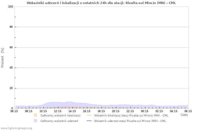 Wykresy: Wskaźniki uderzeń i lokalizacji