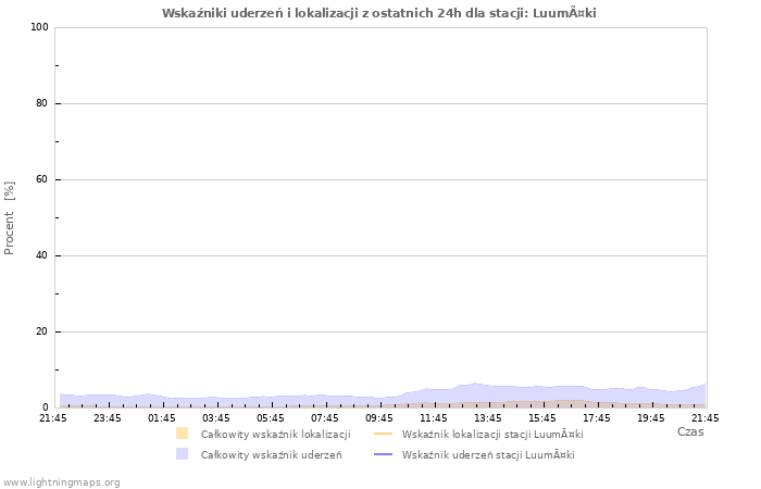 Wykresy: Wskaźniki uderzeń i lokalizacji