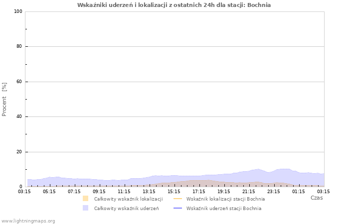 Wykresy: Wskaźniki uderzeń i lokalizacji