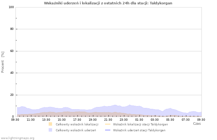 Wykresy: Wskaźniki uderzeń i lokalizacji