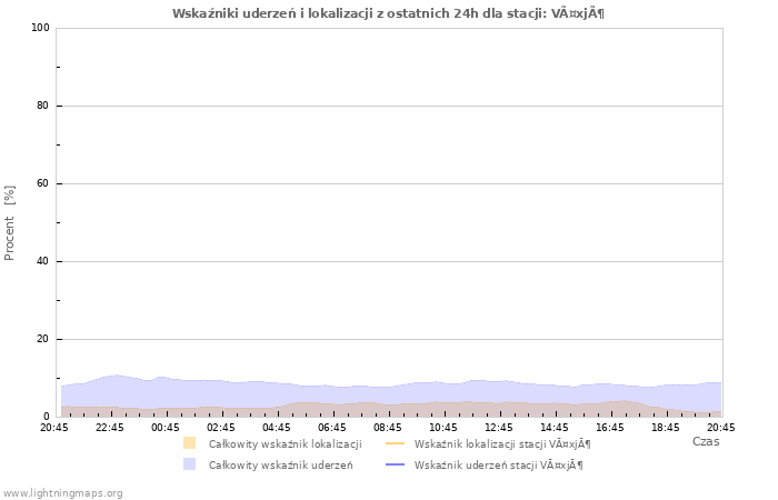 Wykresy: Wskaźniki uderzeń i lokalizacji