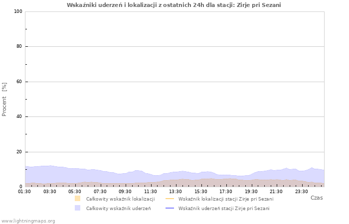 Wykresy: Wskaźniki uderzeń i lokalizacji