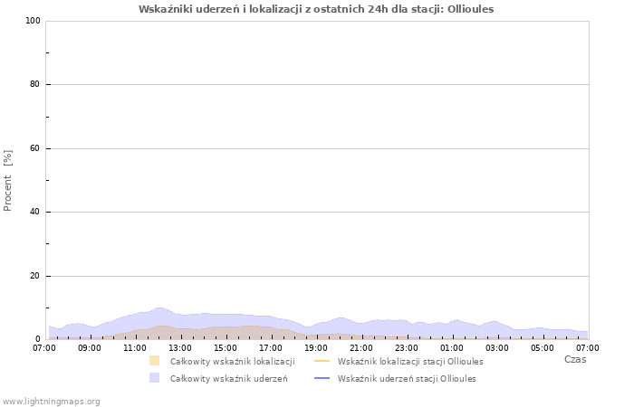 Wykresy: Wskaźniki uderzeń i lokalizacji