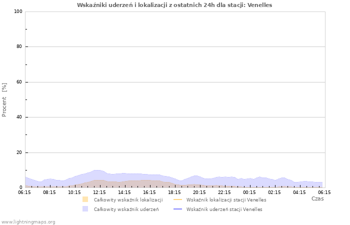 Wykresy: Wskaźniki uderzeń i lokalizacji