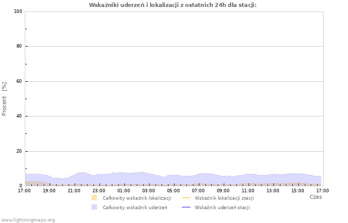 Wykresy: Wskaźniki uderzeń i lokalizacji