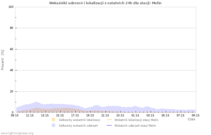 Wykresy: Wskaźniki uderzeń i lokalizacji